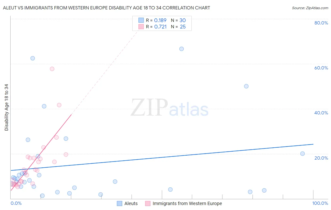 Aleut vs Immigrants from Western Europe Disability Age 18 to 34