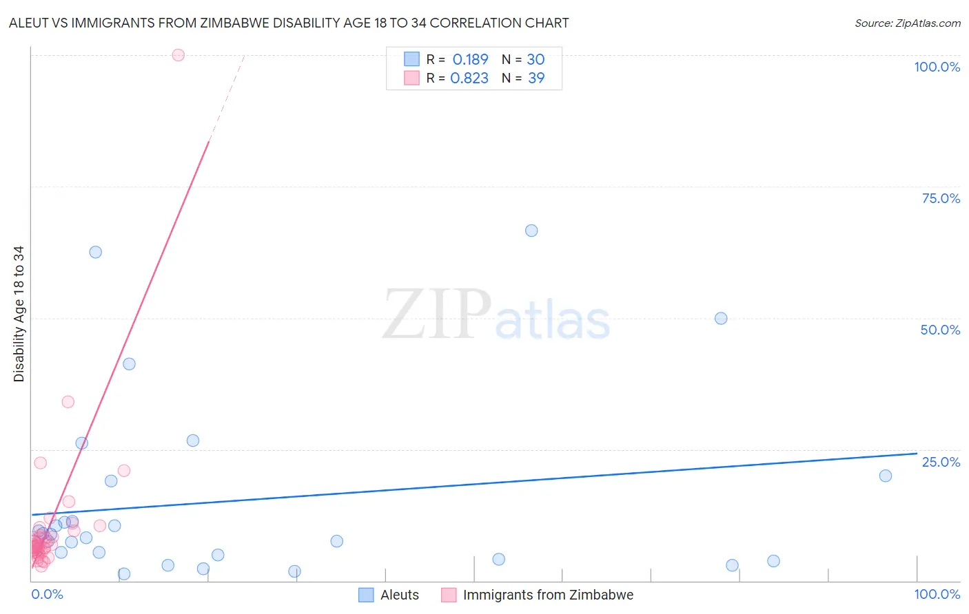 Aleut vs Immigrants from Zimbabwe Disability Age 18 to 34