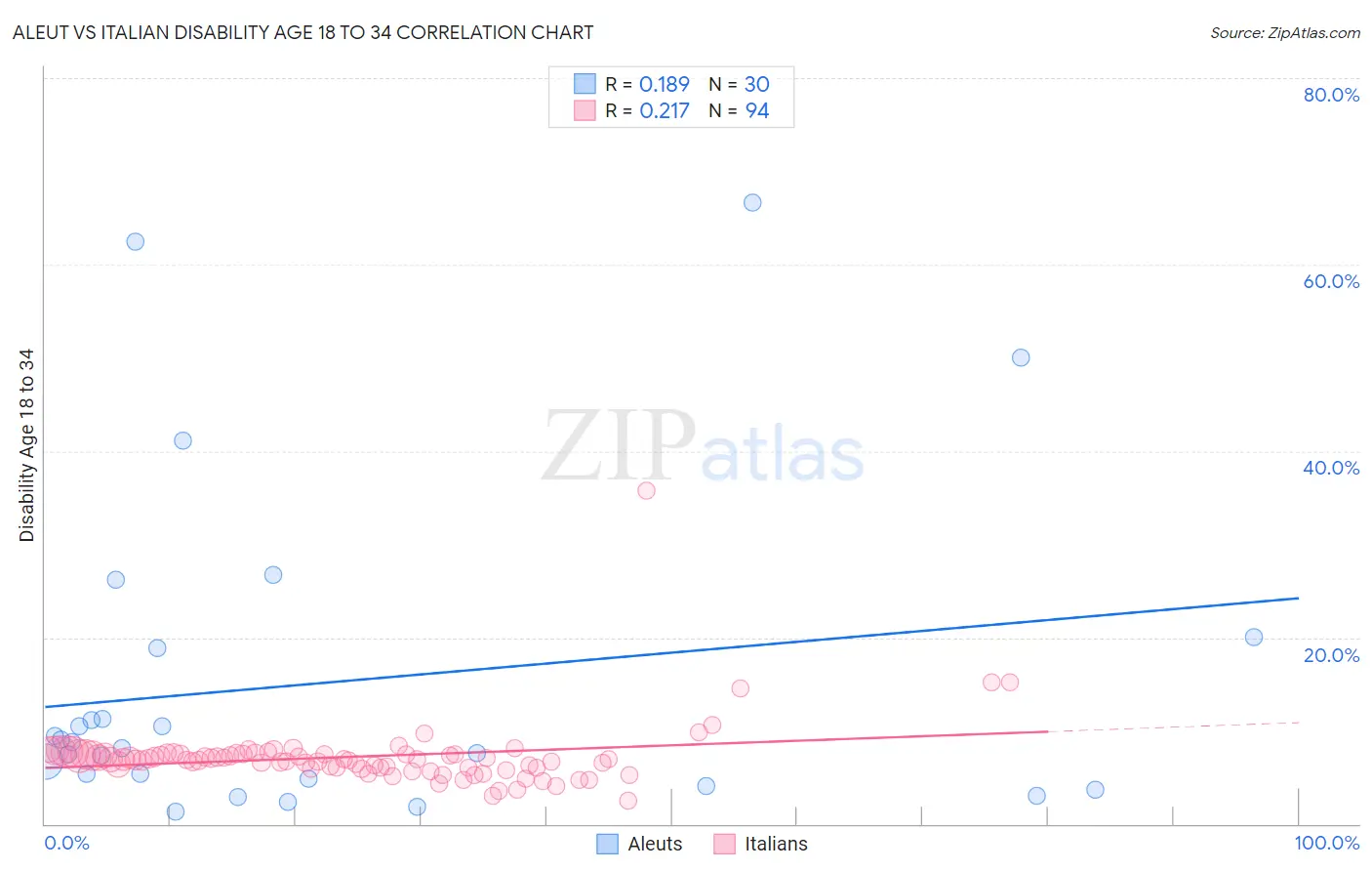 Aleut vs Italian Disability Age 18 to 34
