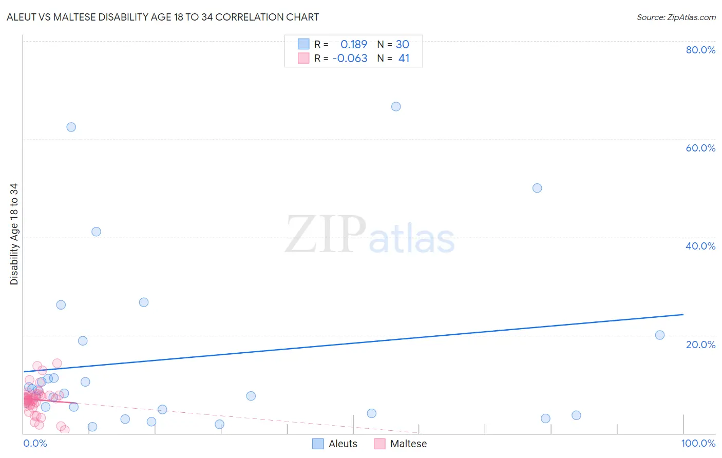Aleut vs Maltese Disability Age 18 to 34