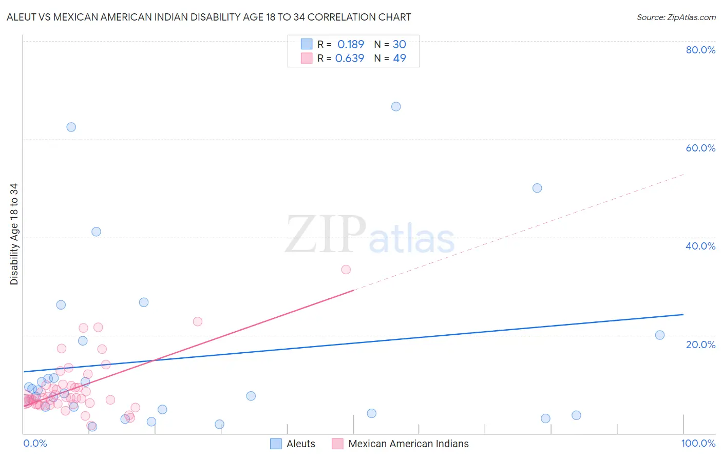 Aleut vs Mexican American Indian Disability Age 18 to 34