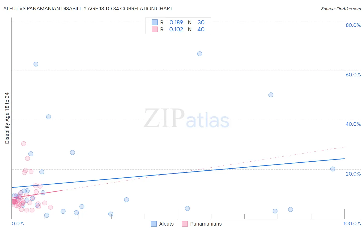 Aleut vs Panamanian Disability Age 18 to 34