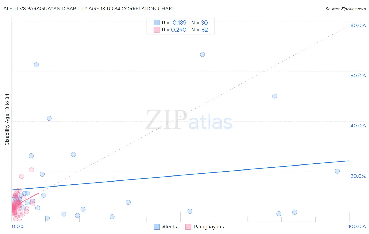 Aleut vs Paraguayan Disability Age 18 to 34
