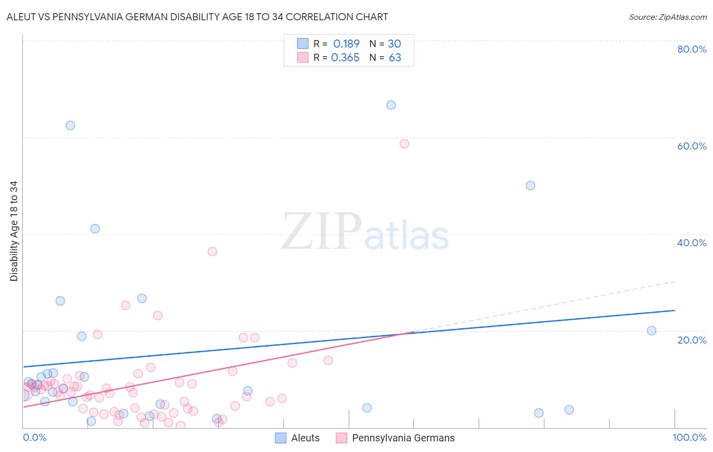 Aleut vs Pennsylvania German Disability Age 18 to 34