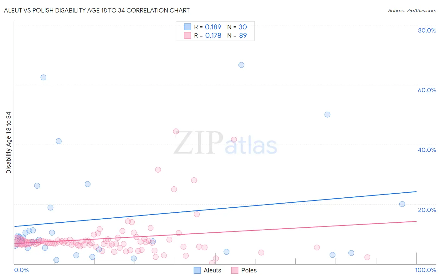 Aleut vs Polish Disability Age 18 to 34
