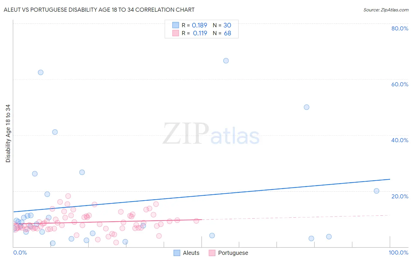 Aleut vs Portuguese Disability Age 18 to 34