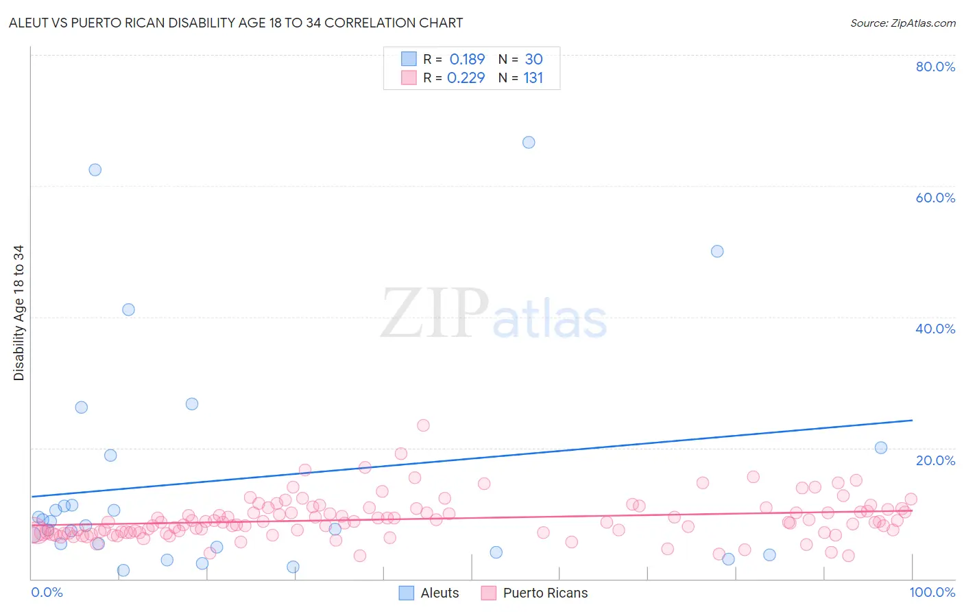 Aleut vs Puerto Rican Disability Age 18 to 34