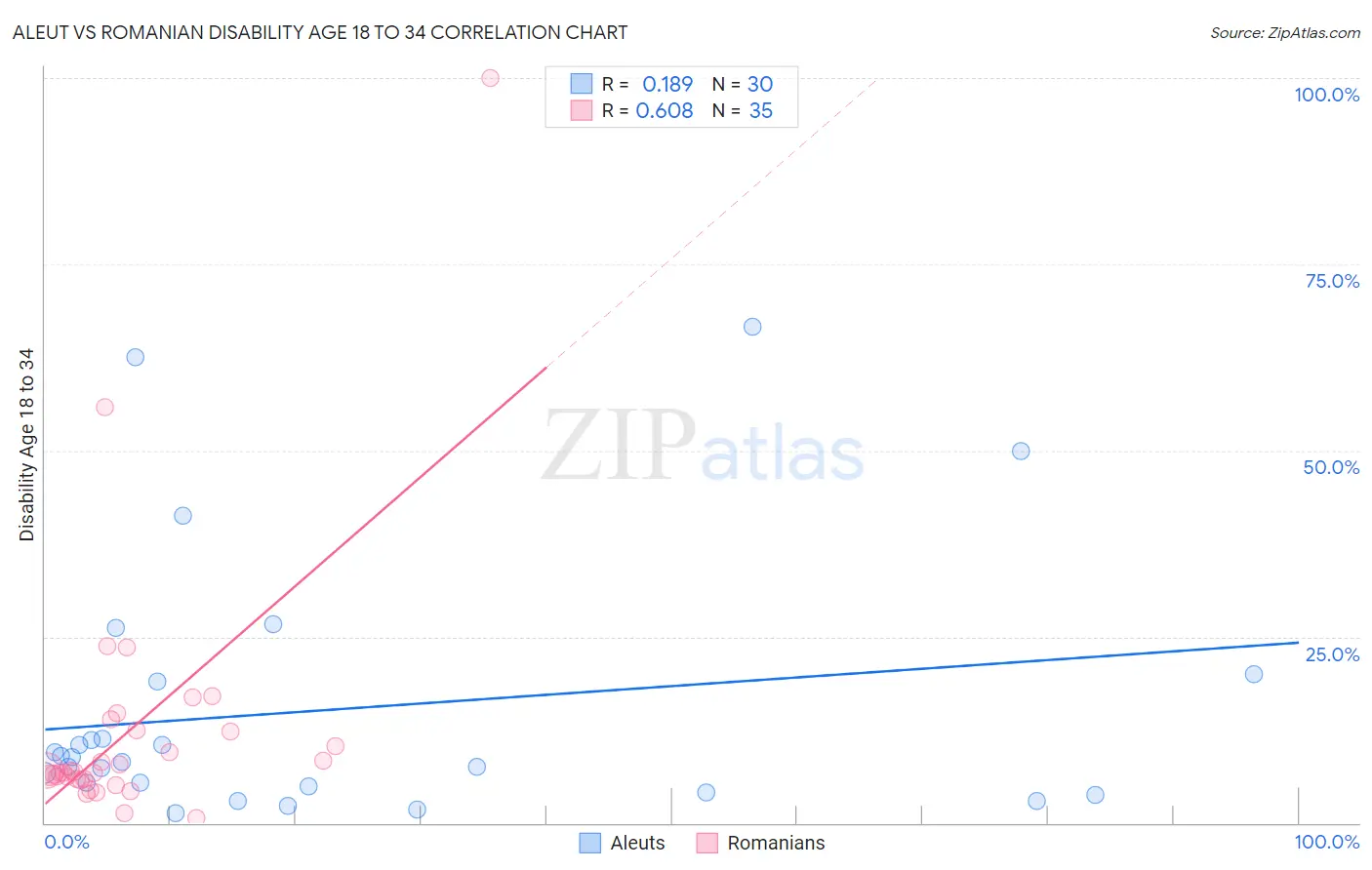 Aleut vs Romanian Disability Age 18 to 34