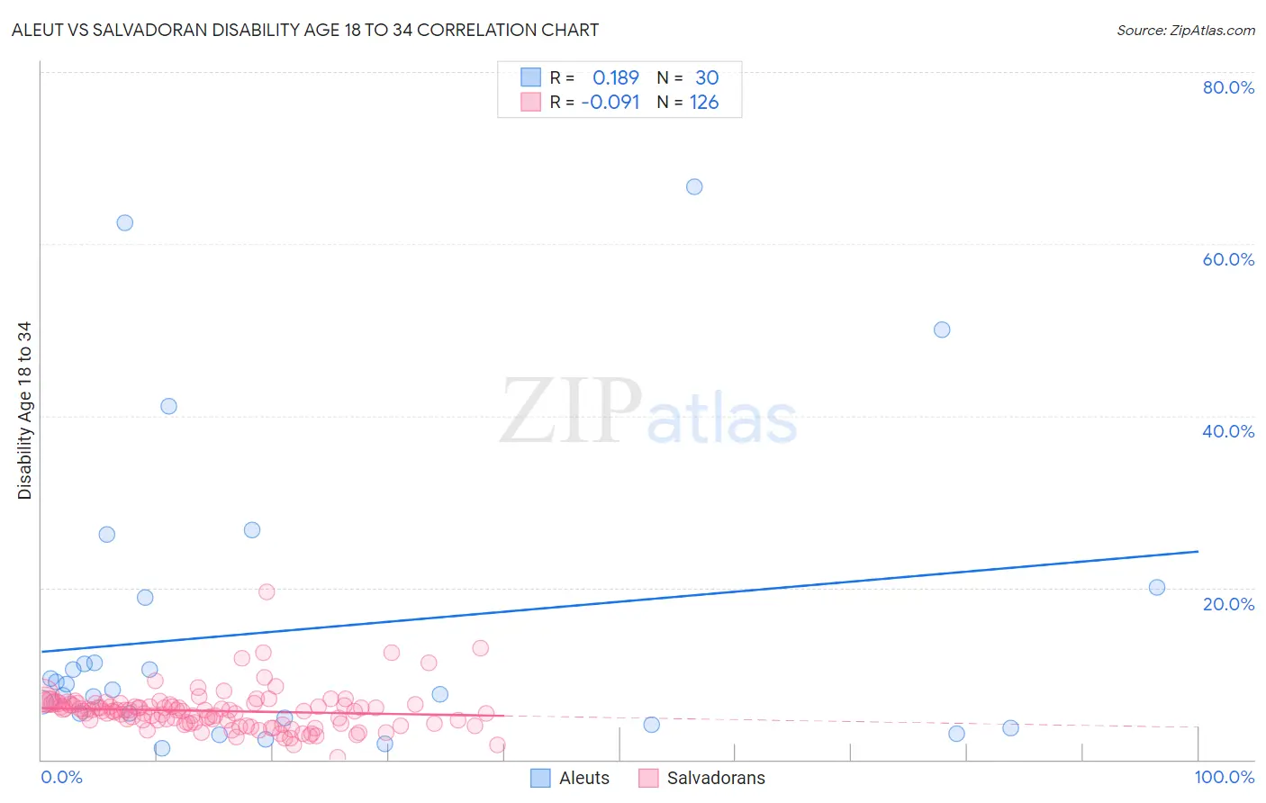 Aleut vs Salvadoran Disability Age 18 to 34