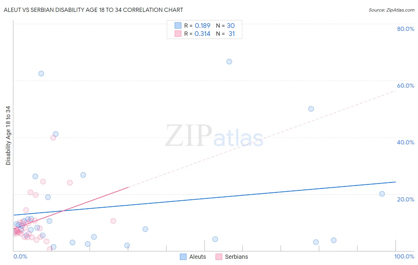 Aleut vs Serbian Disability Age 18 to 34