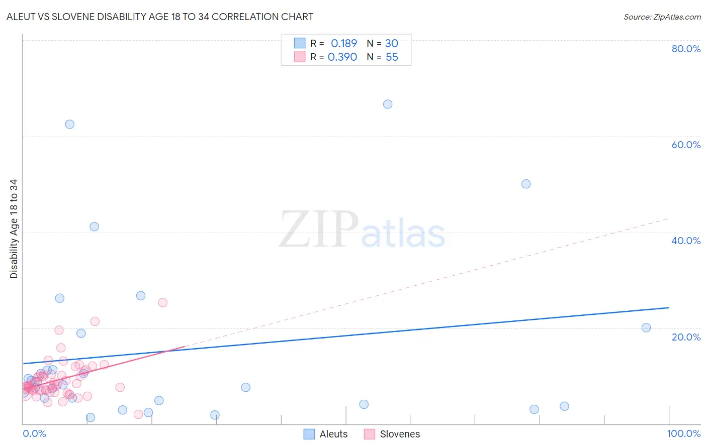 Aleut vs Slovene Disability Age 18 to 34