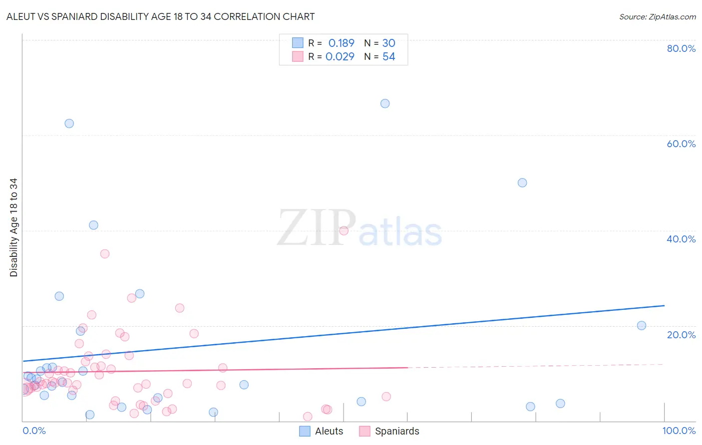 Aleut vs Spaniard Disability Age 18 to 34