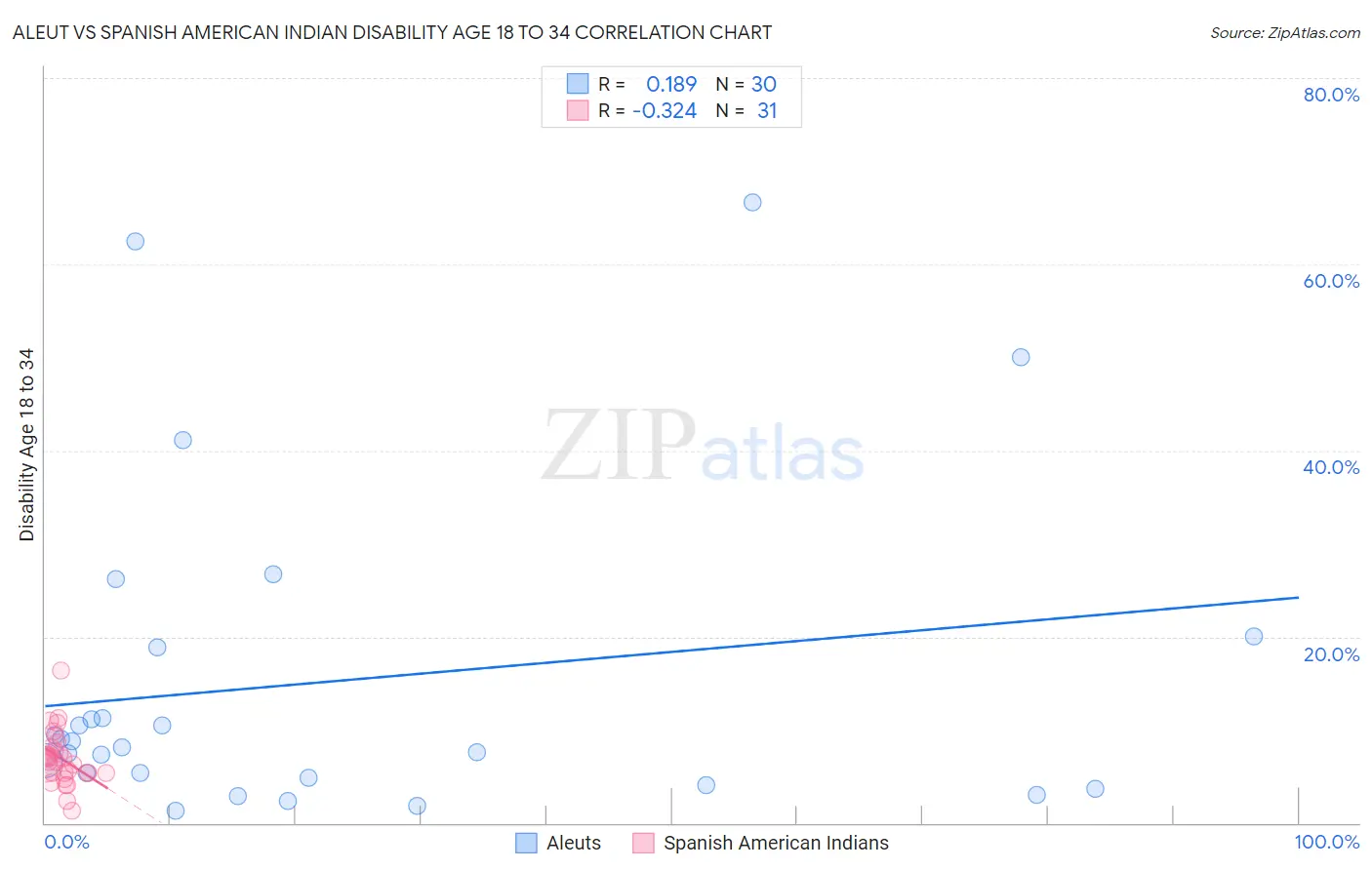 Aleut vs Spanish American Indian Disability Age 18 to 34