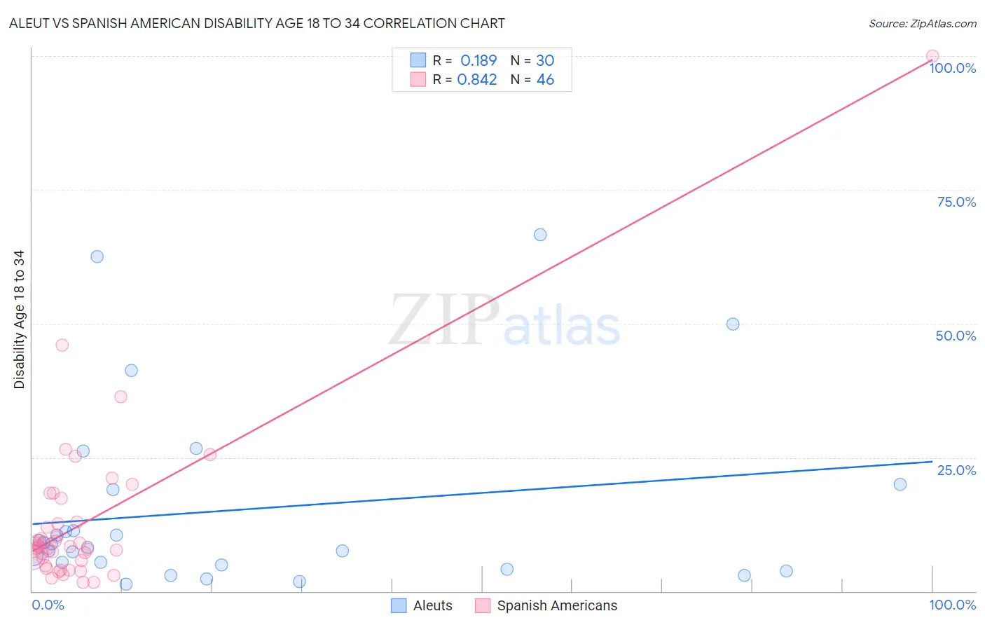 Aleut vs Spanish American Disability Age 18 to 34