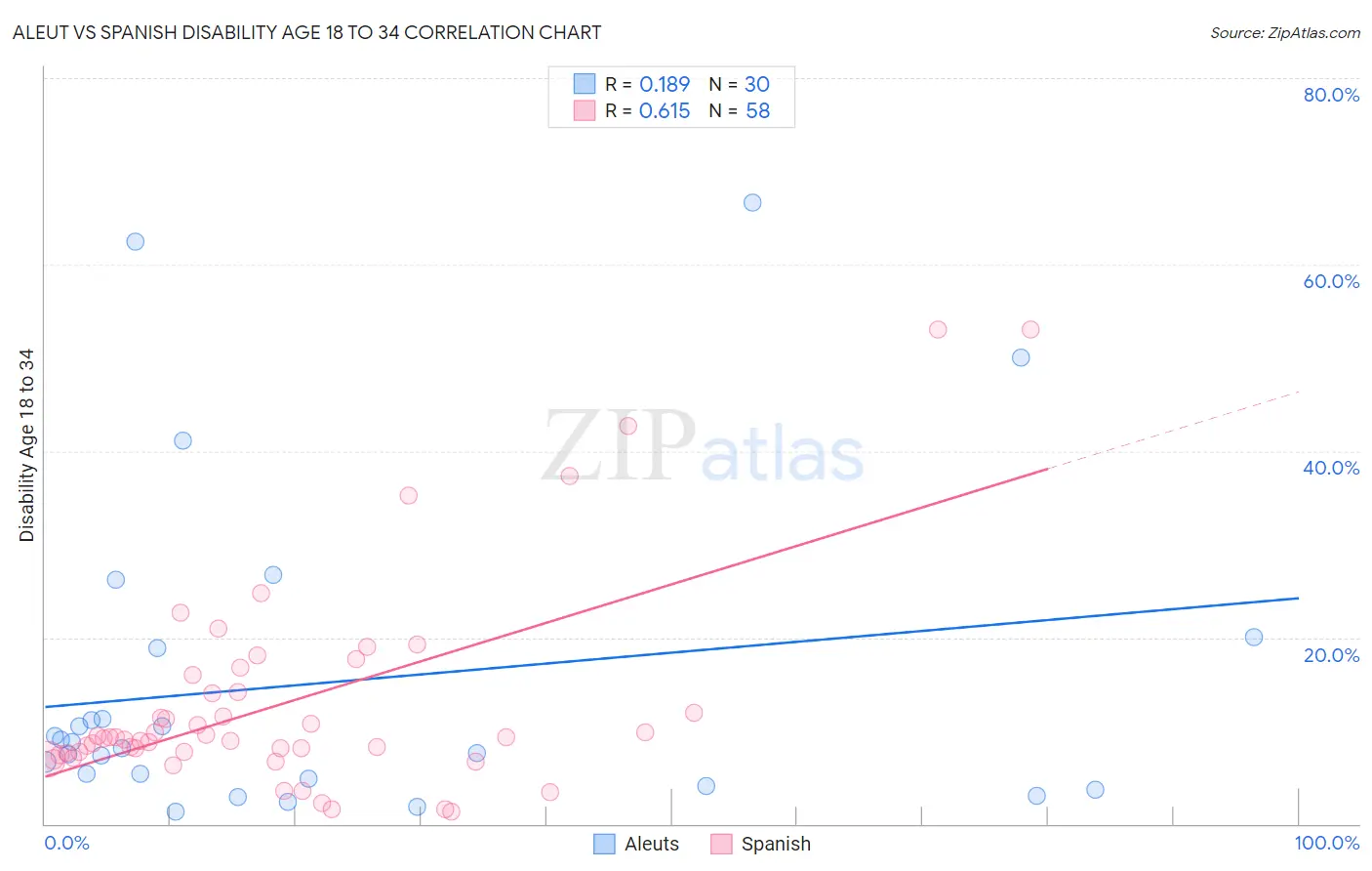 Aleut vs Spanish Disability Age 18 to 34