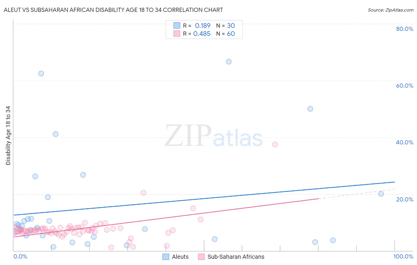 Aleut vs Subsaharan African Disability Age 18 to 34
