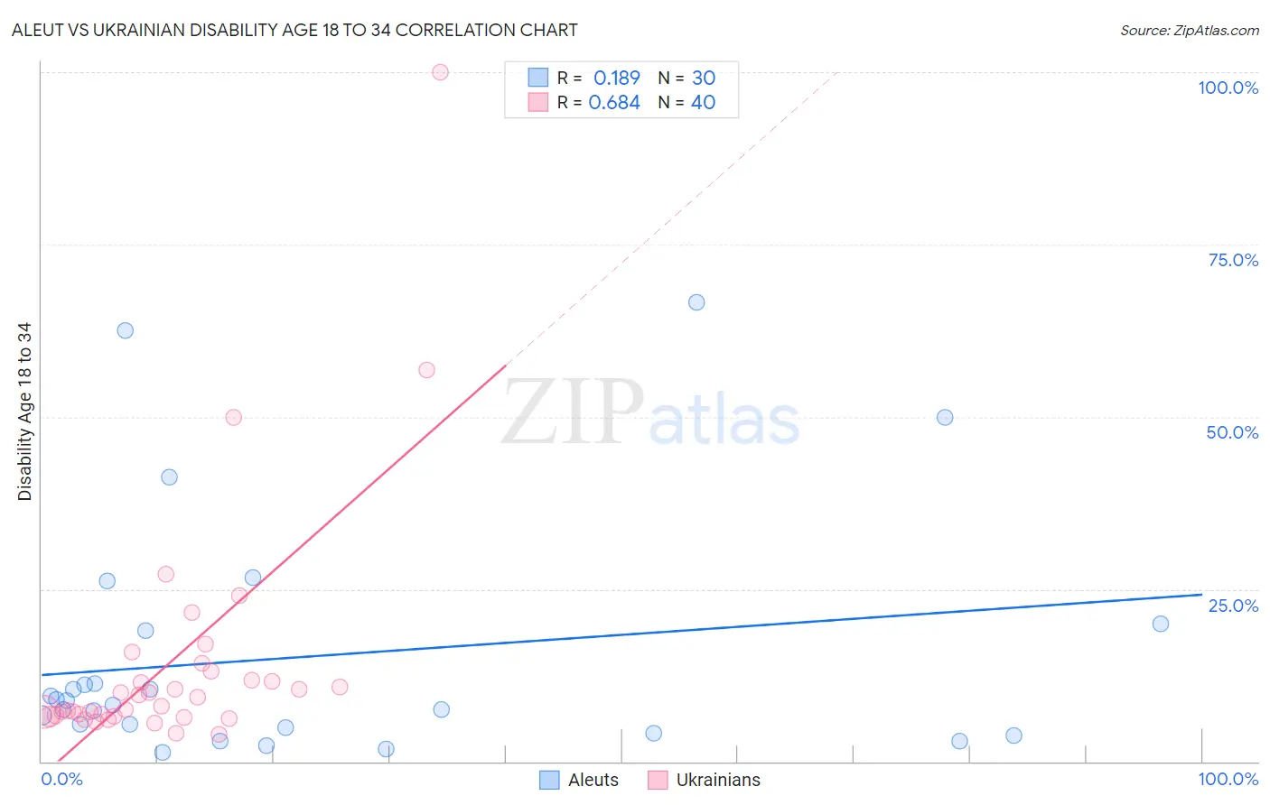 Aleut vs Ukrainian Disability Age 18 to 34