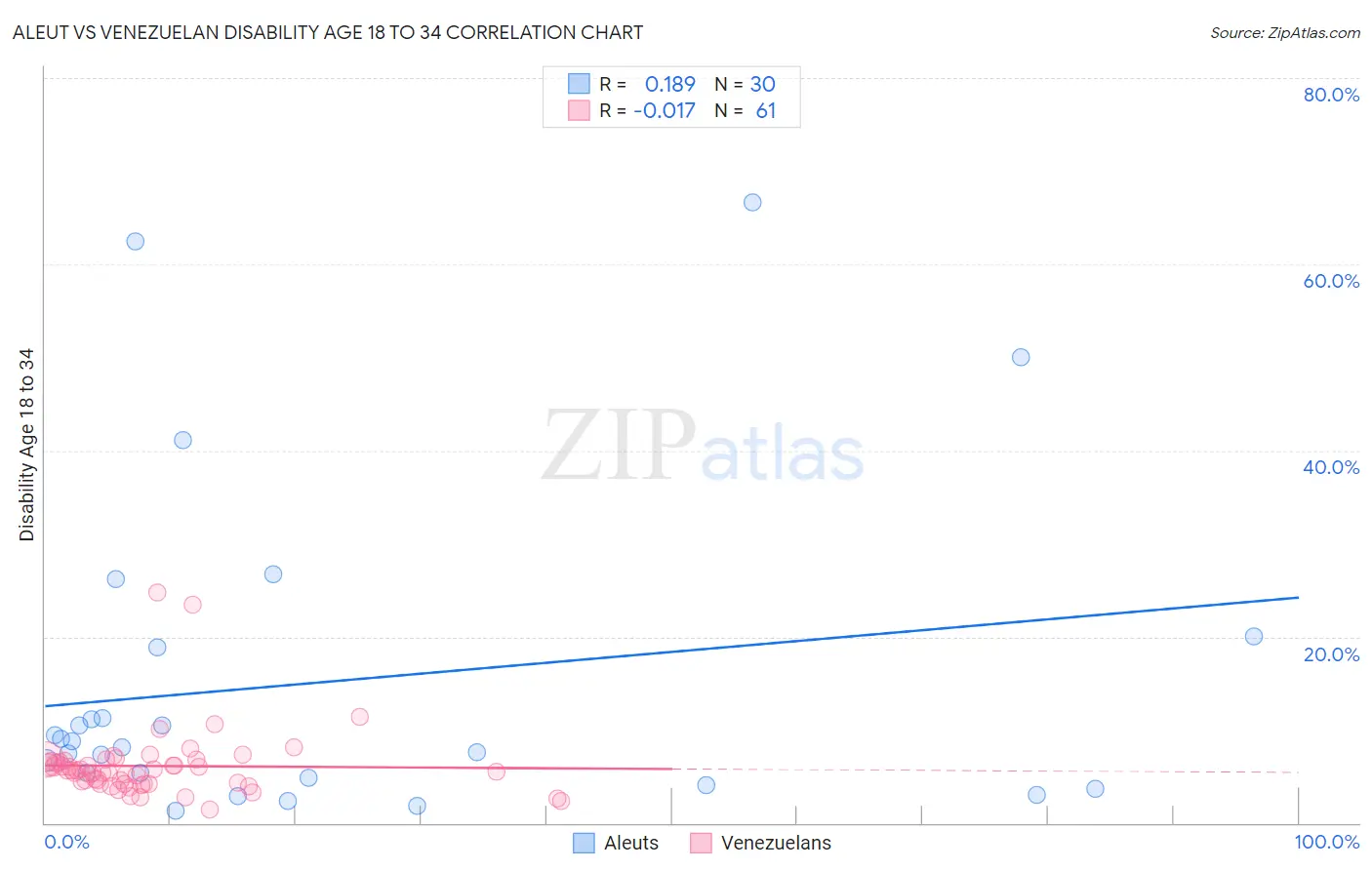 Aleut vs Venezuelan Disability Age 18 to 34