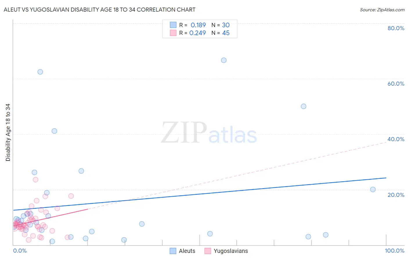 Aleut vs Yugoslavian Disability Age 18 to 34