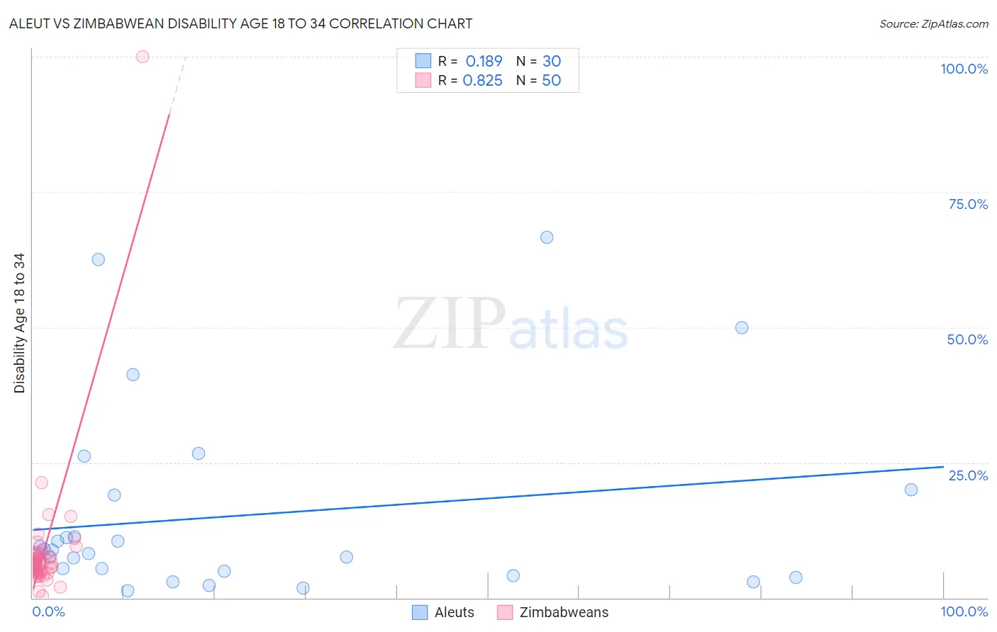 Aleut vs Zimbabwean Disability Age 18 to 34