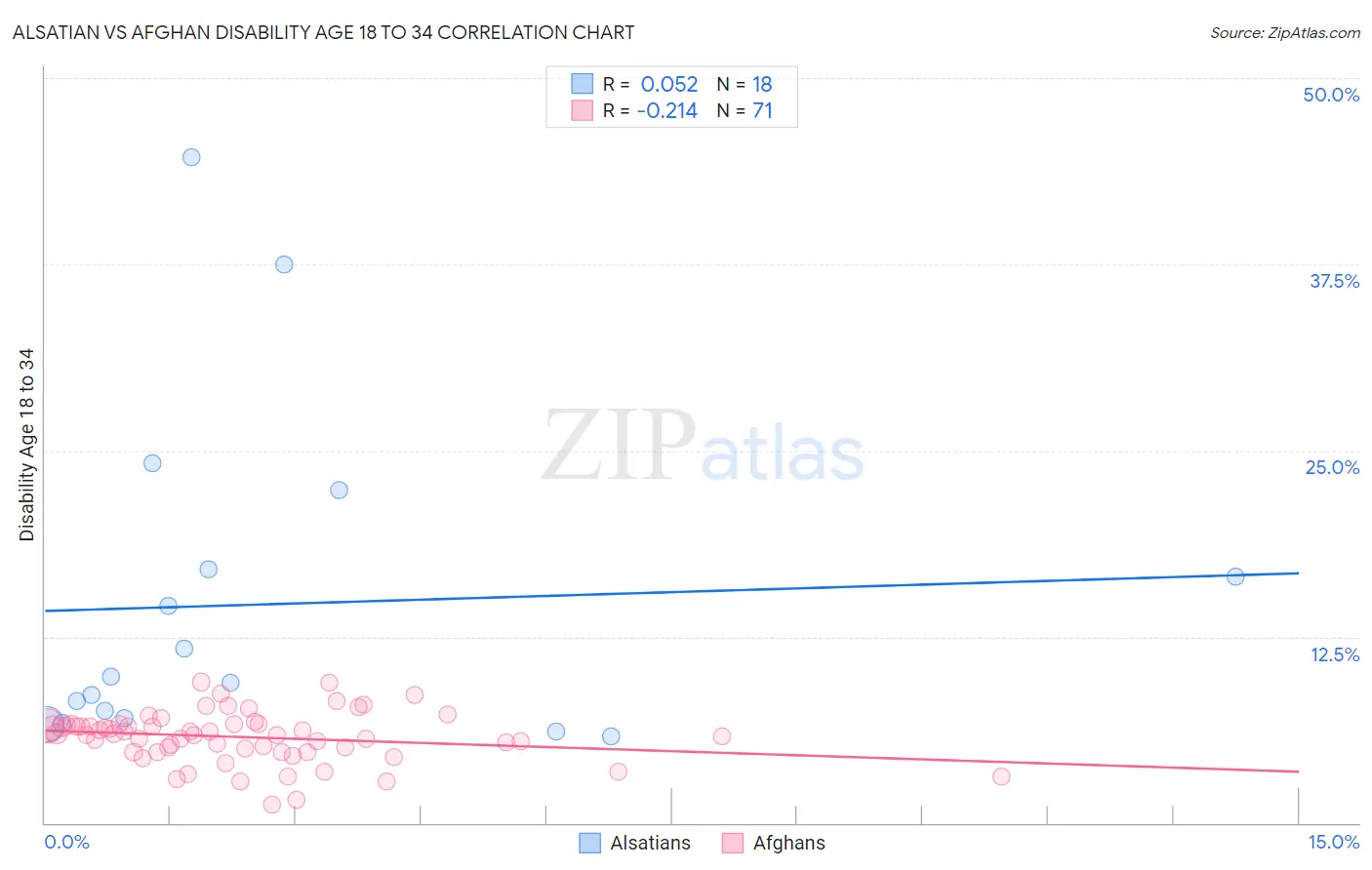 Alsatian vs Afghan Disability Age 18 to 34