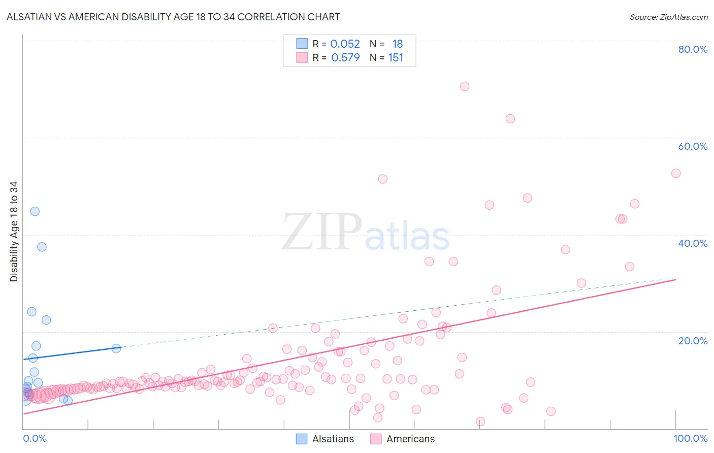 Alsatian vs American Disability Age 18 to 34