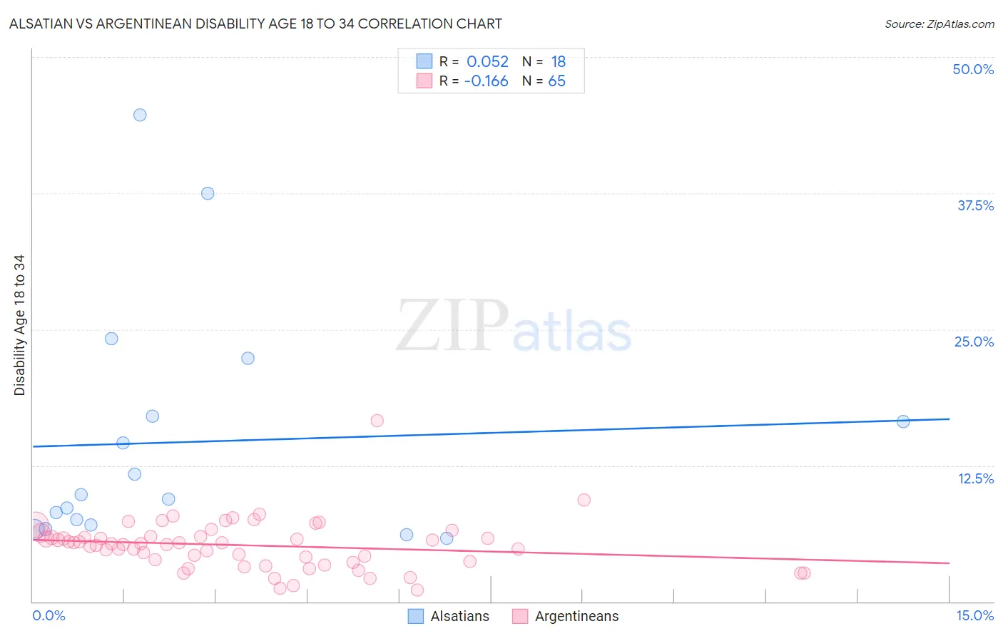 Alsatian vs Argentinean Disability Age 18 to 34