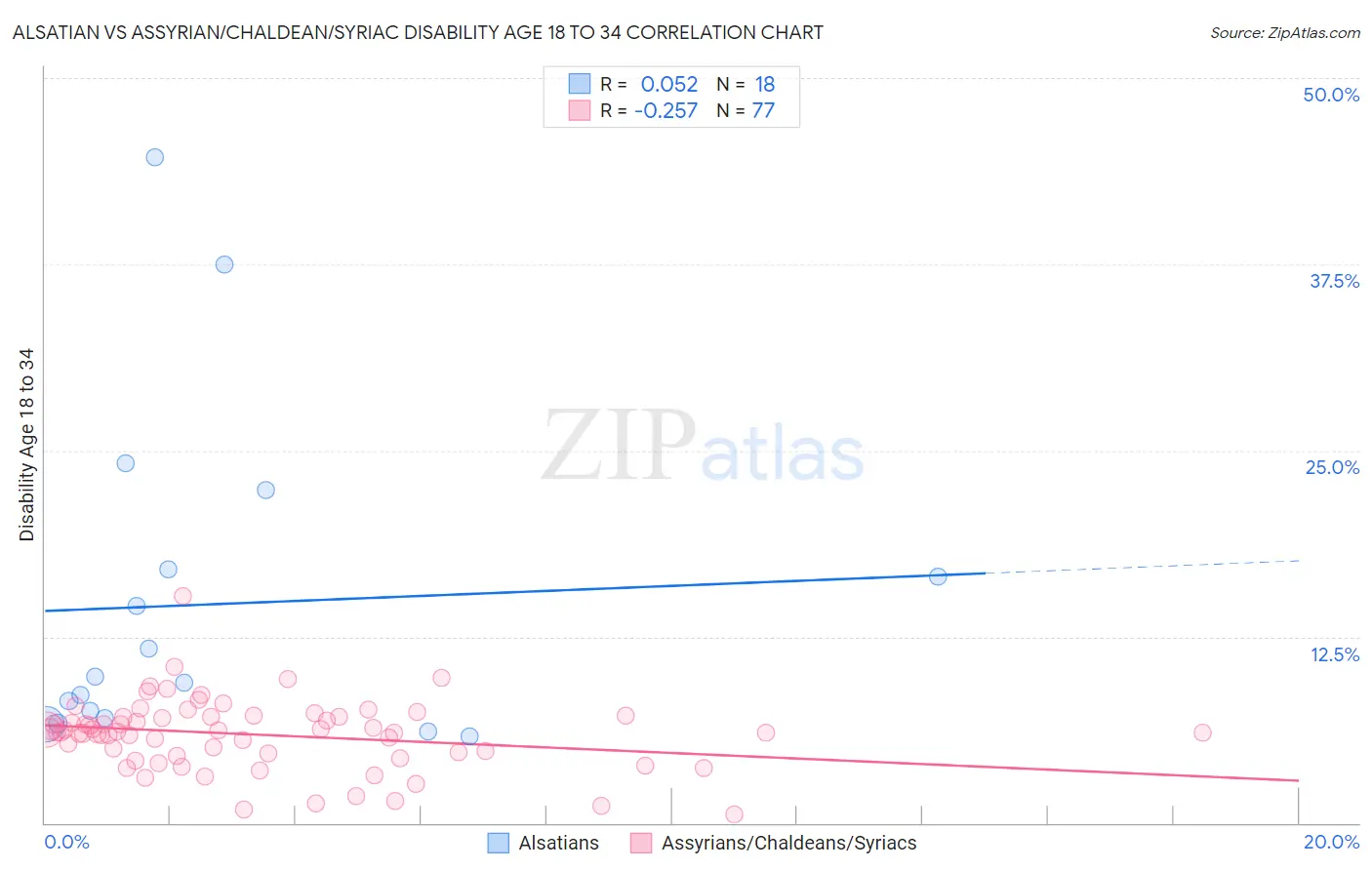 Alsatian vs Assyrian/Chaldean/Syriac Disability Age 18 to 34