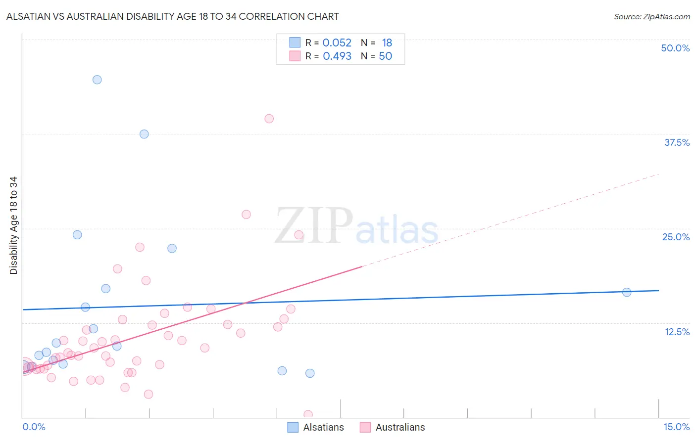 Alsatian vs Australian Disability Age 18 to 34