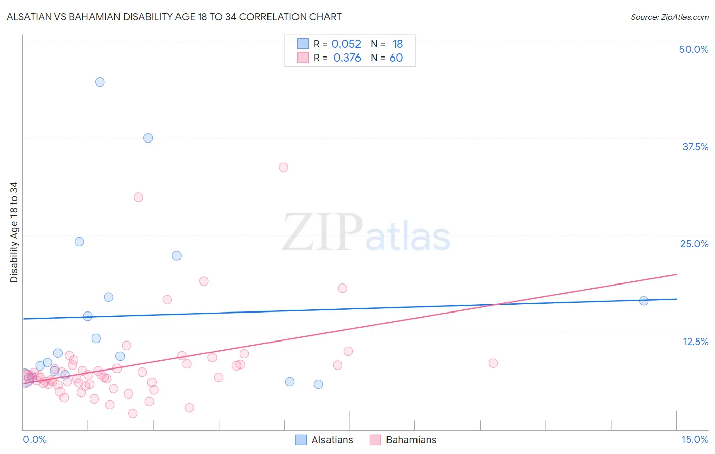 Alsatian vs Bahamian Disability Age 18 to 34