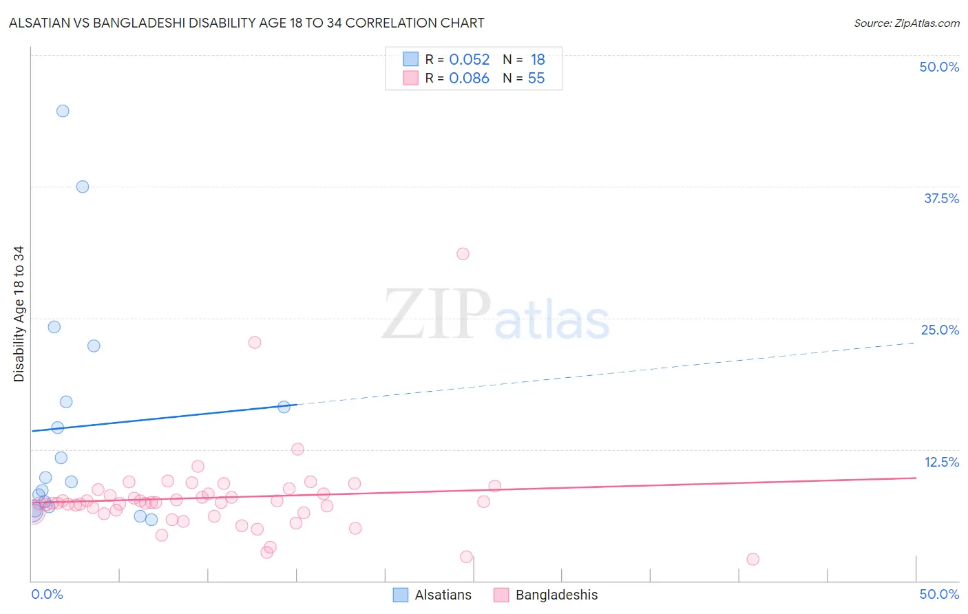 Alsatian vs Bangladeshi Disability Age 18 to 34
