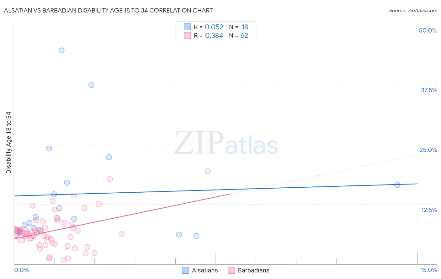 Alsatian vs Barbadian Disability Age 18 to 34