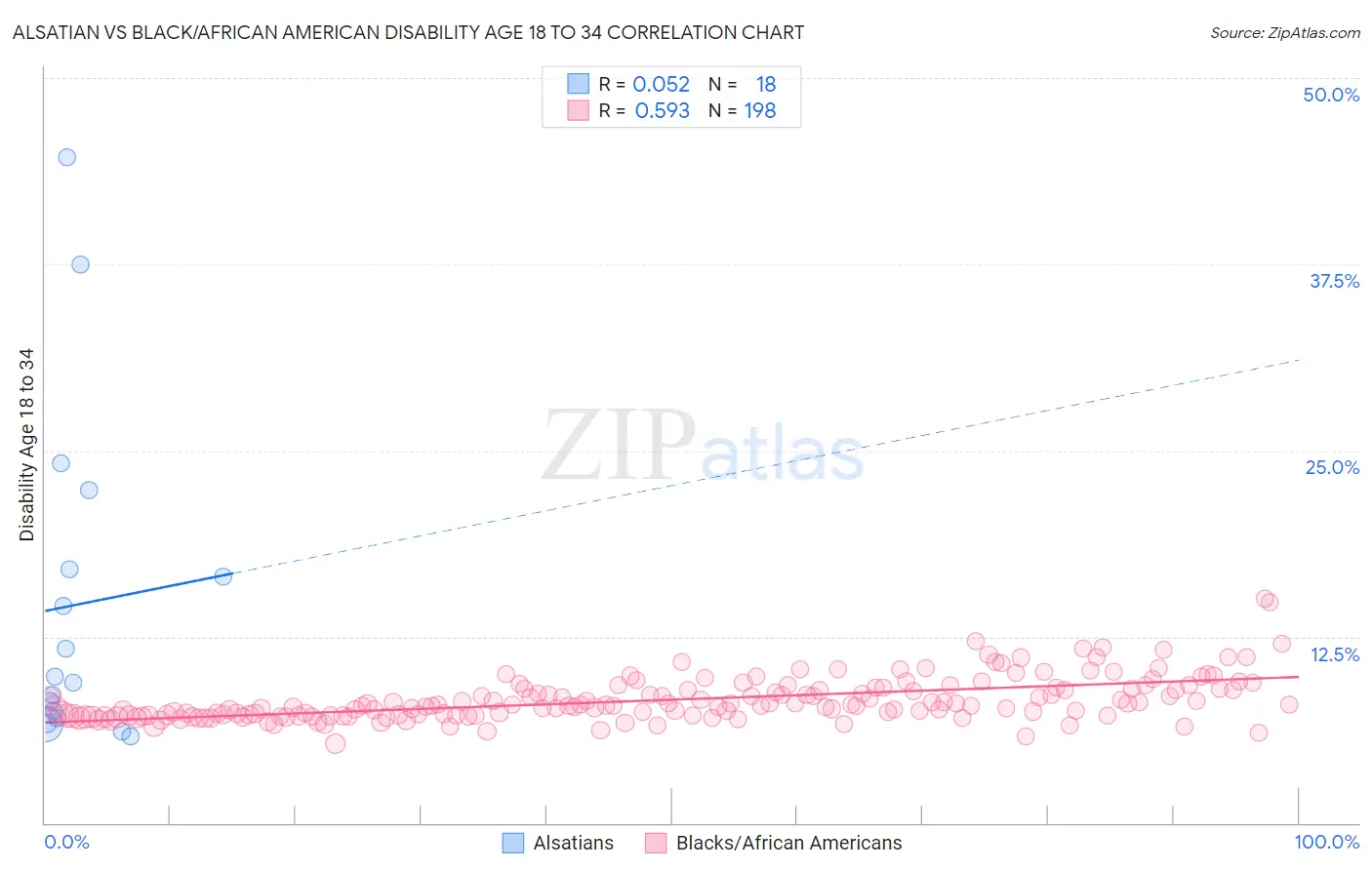Alsatian vs Black/African American Disability Age 18 to 34