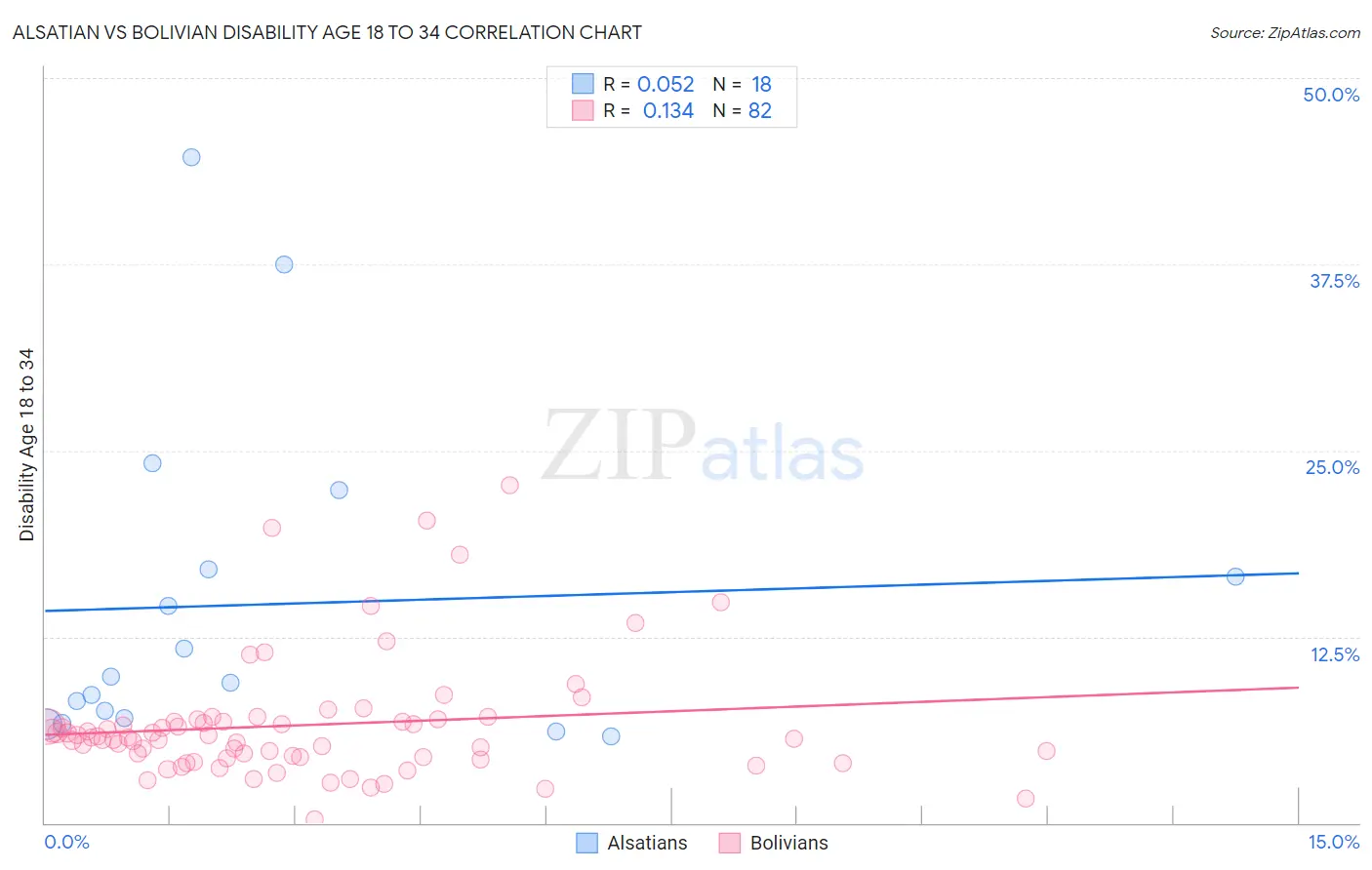 Alsatian vs Bolivian Disability Age 18 to 34