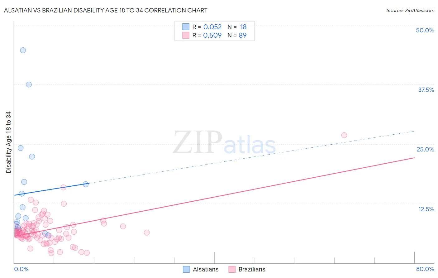 Alsatian vs Brazilian Disability Age 18 to 34