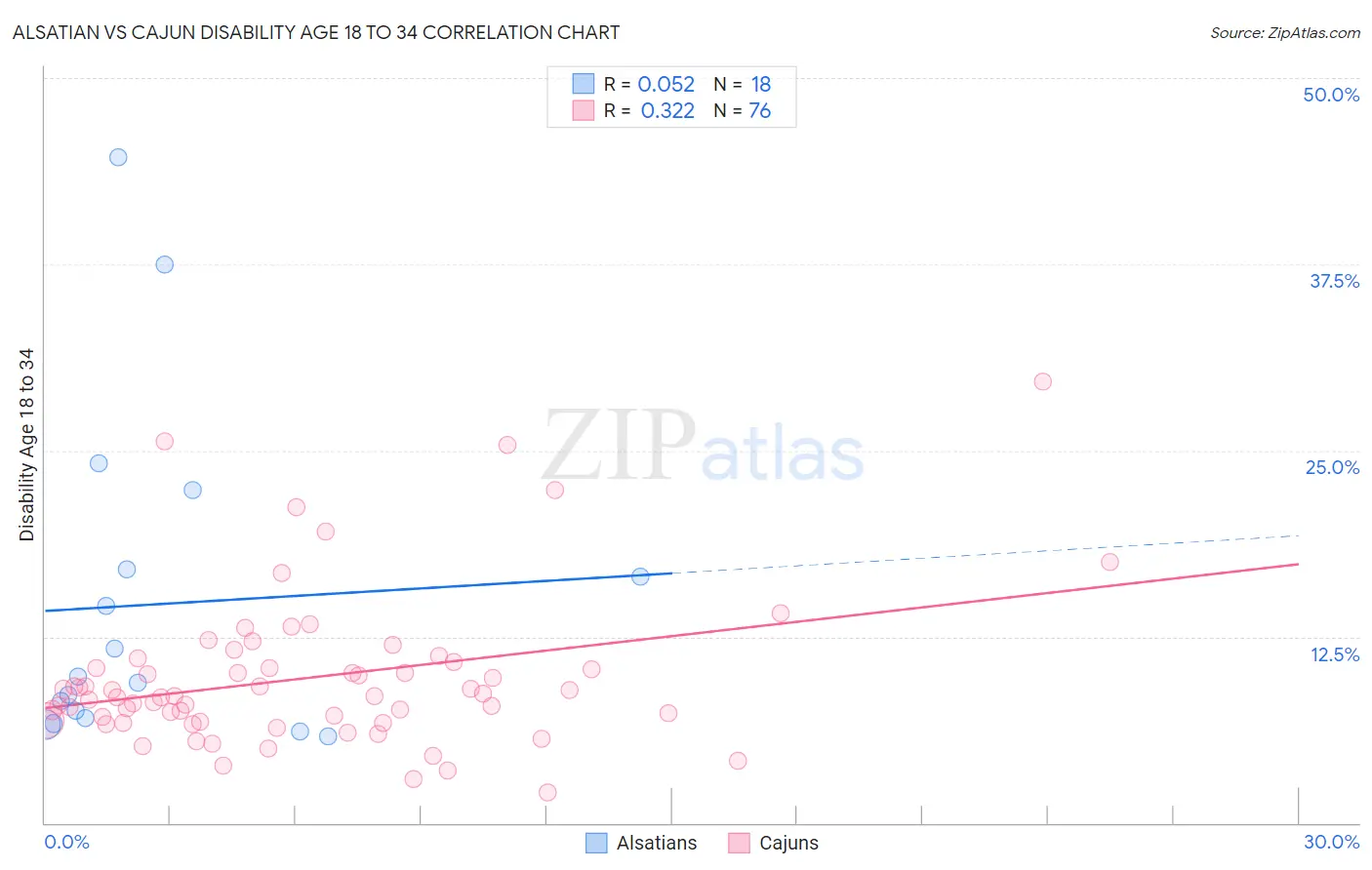 Alsatian vs Cajun Disability Age 18 to 34