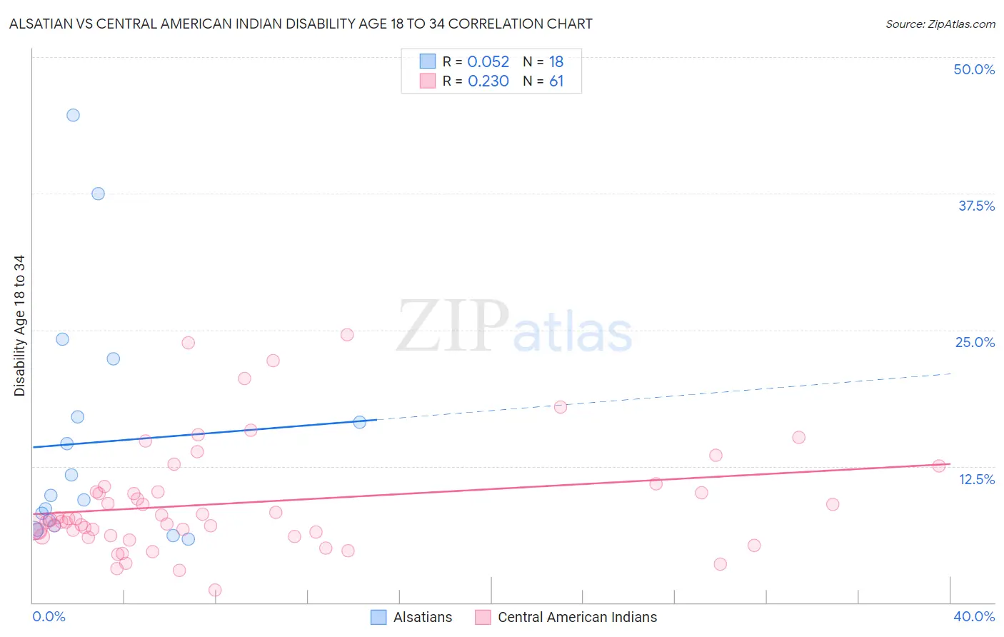 Alsatian vs Central American Indian Disability Age 18 to 34