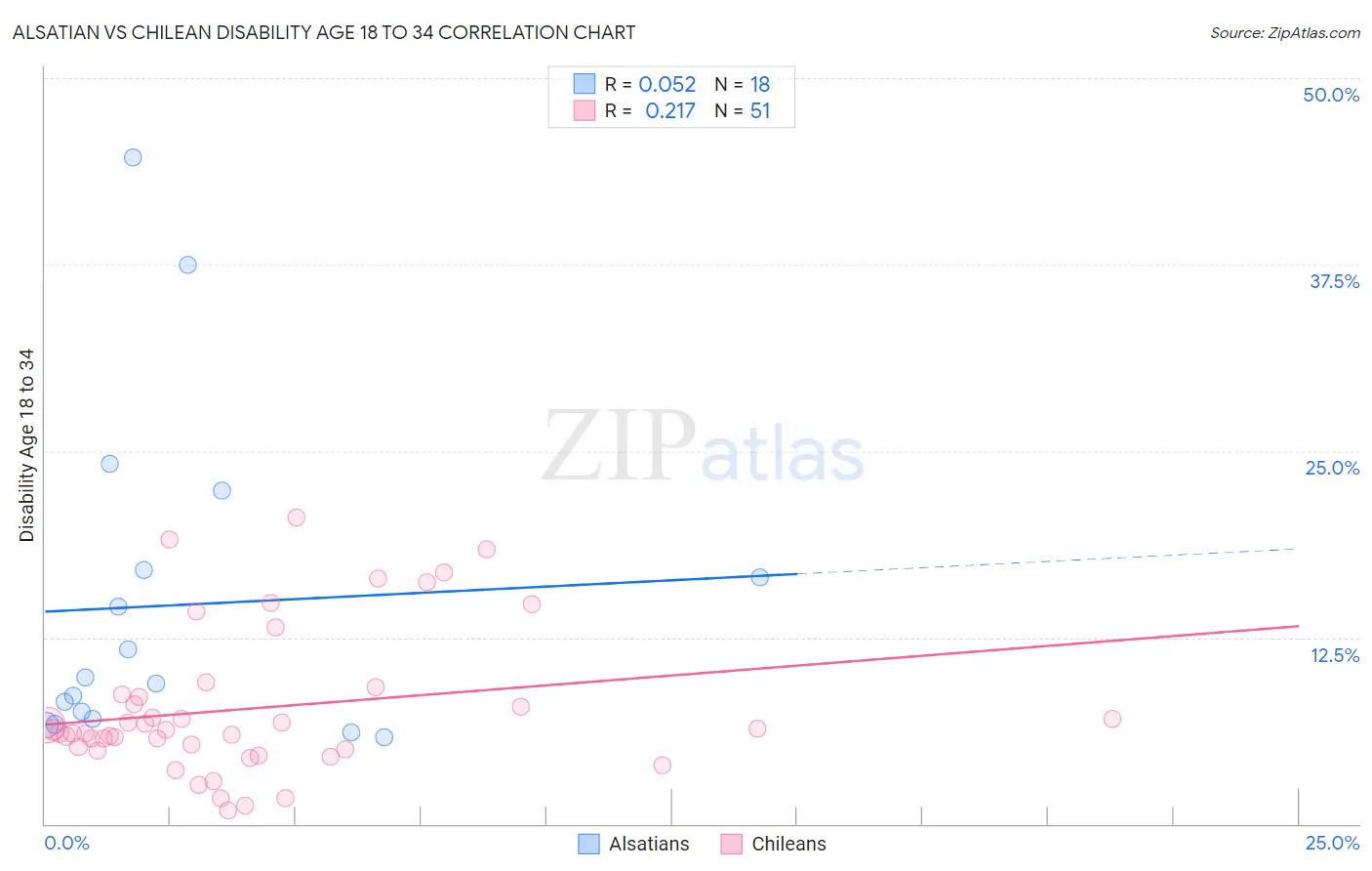 Alsatian vs Chilean Disability Age 18 to 34