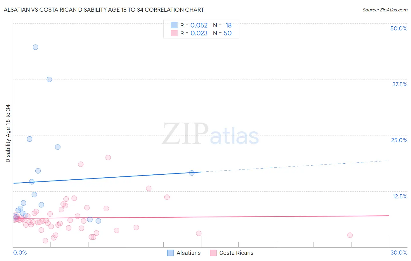 Alsatian vs Costa Rican Disability Age 18 to 34