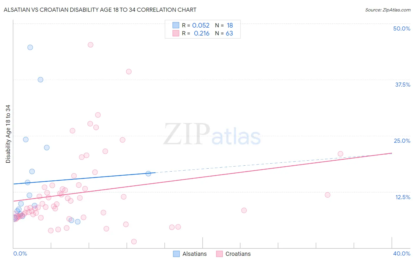 Alsatian vs Croatian Disability Age 18 to 34