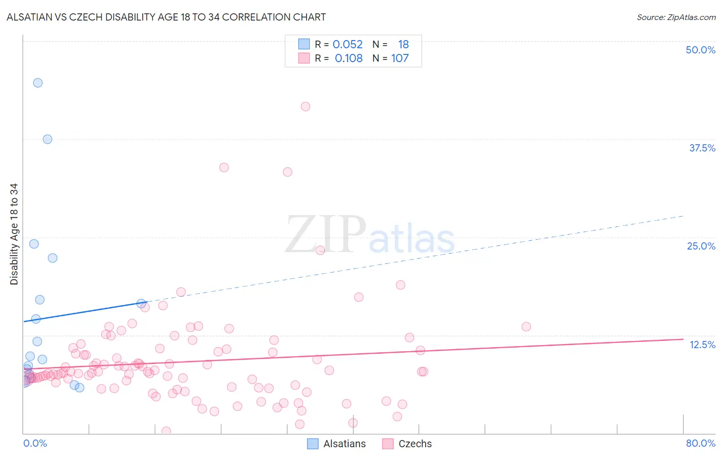 Alsatian vs Czech Disability Age 18 to 34