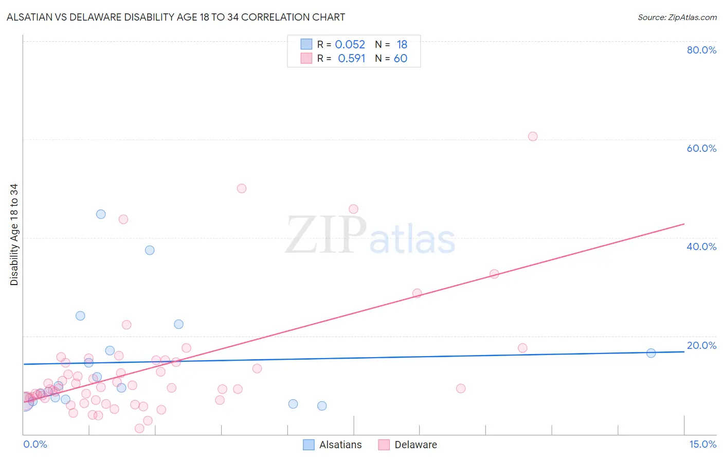 Alsatian vs Delaware Disability Age 18 to 34