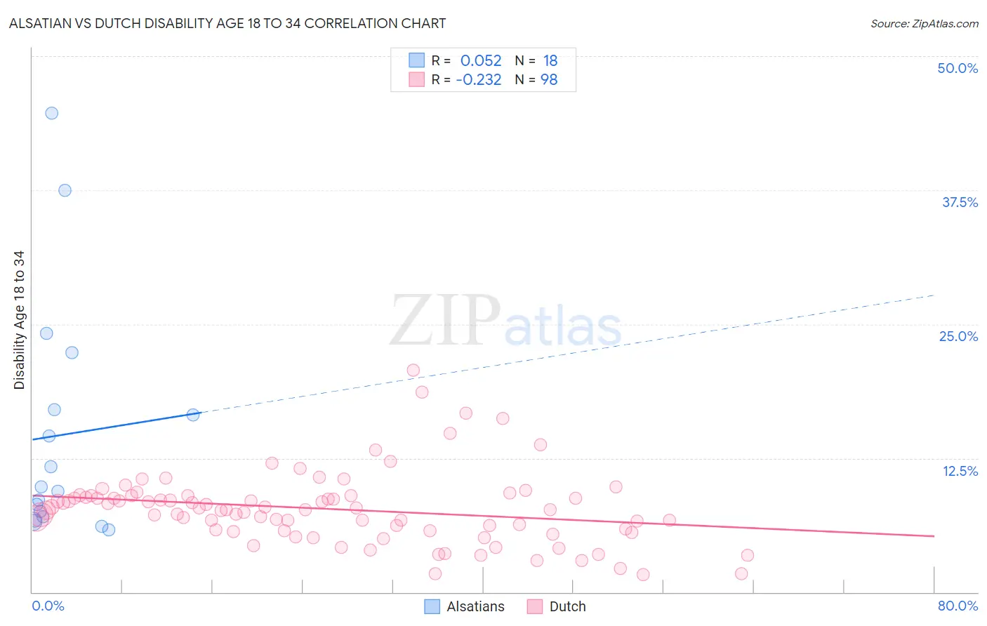 Alsatian vs Dutch Disability Age 18 to 34