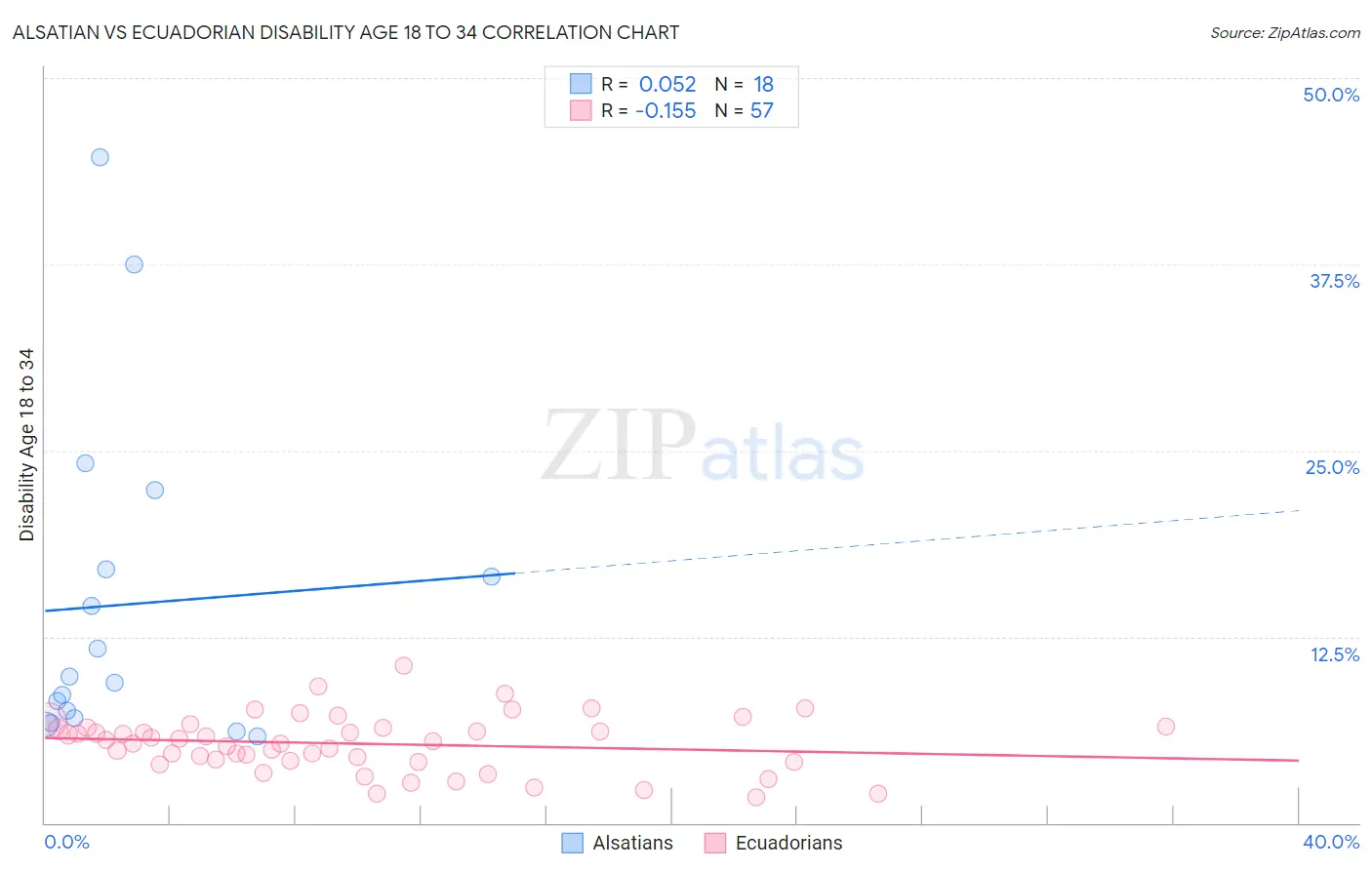 Alsatian vs Ecuadorian Disability Age 18 to 34