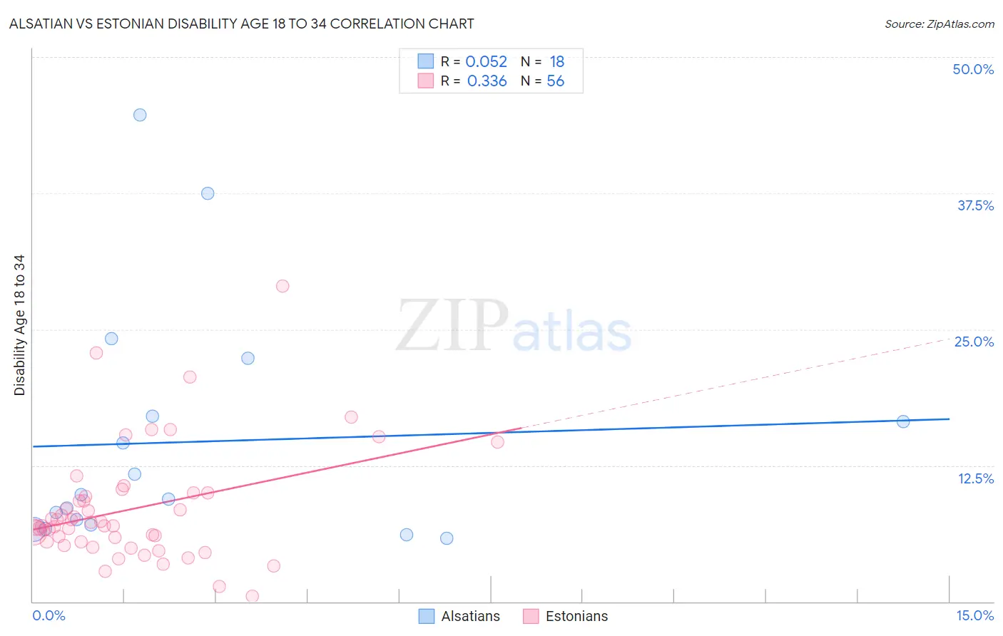 Alsatian vs Estonian Disability Age 18 to 34