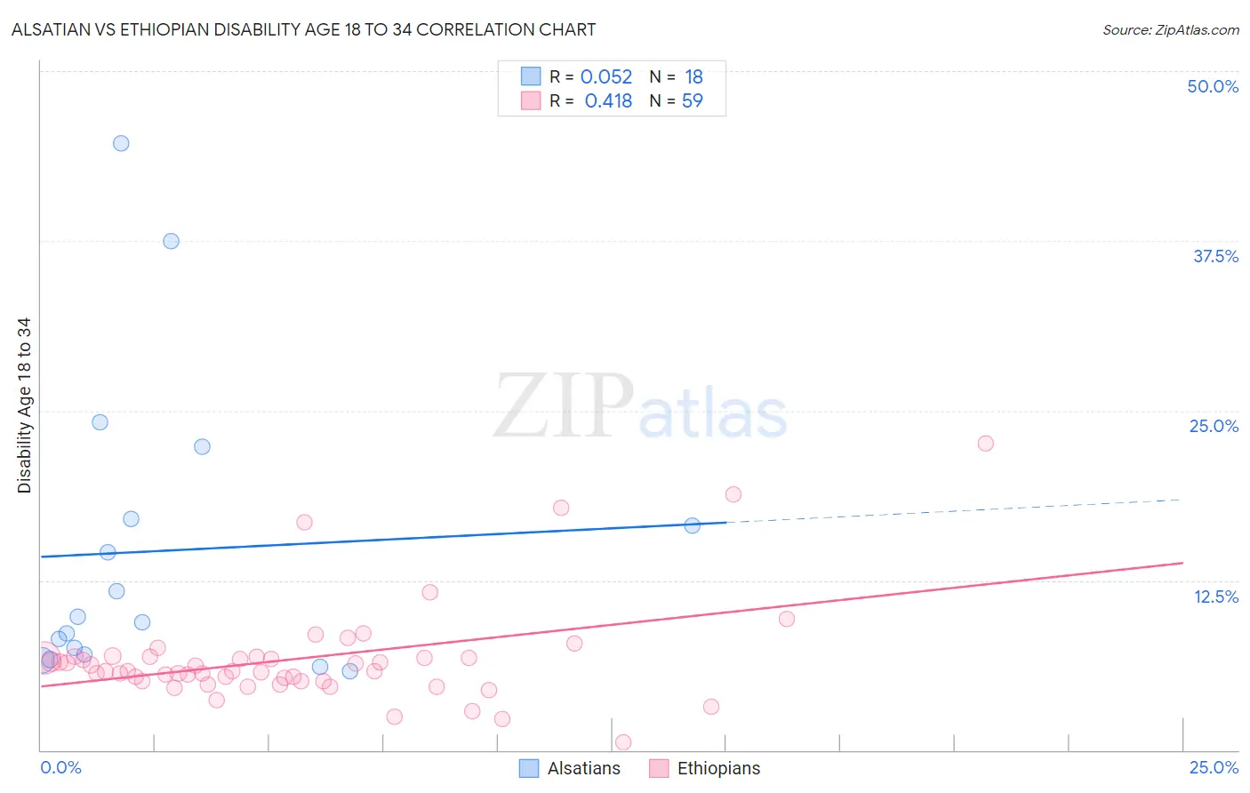 Alsatian vs Ethiopian Disability Age 18 to 34