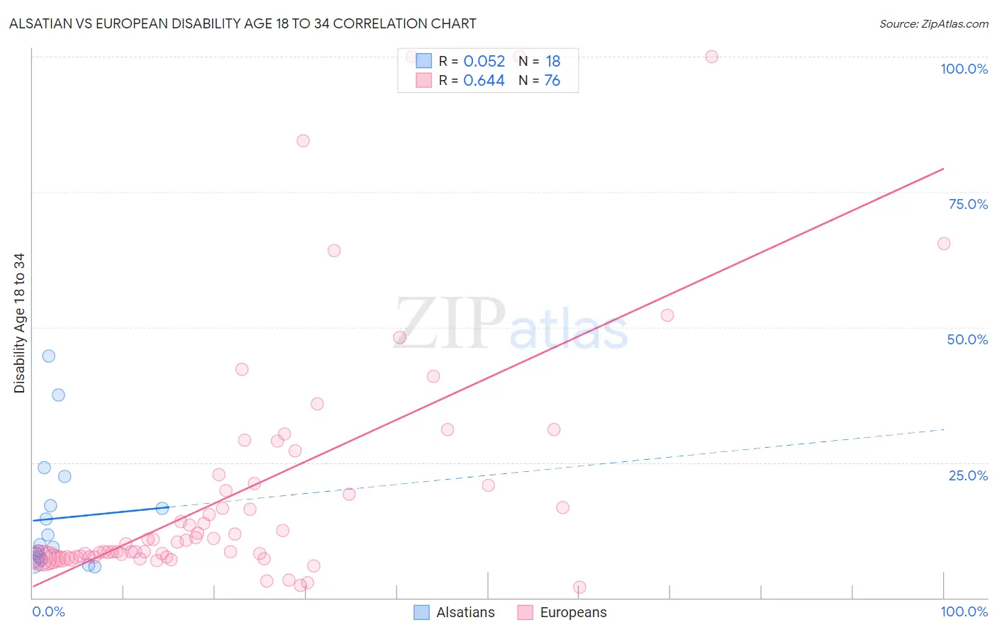 Alsatian vs European Disability Age 18 to 34