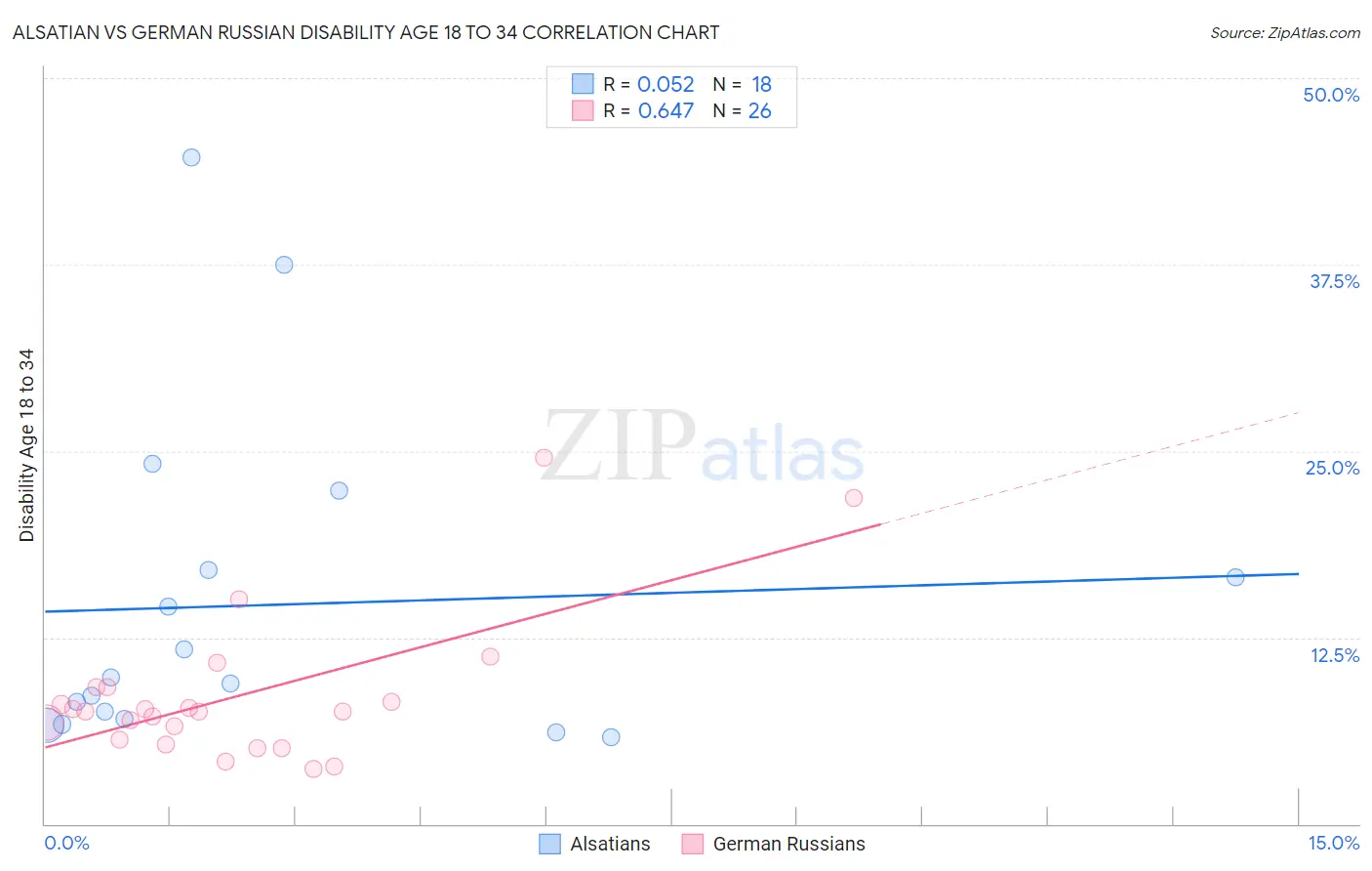 Alsatian vs German Russian Disability Age 18 to 34