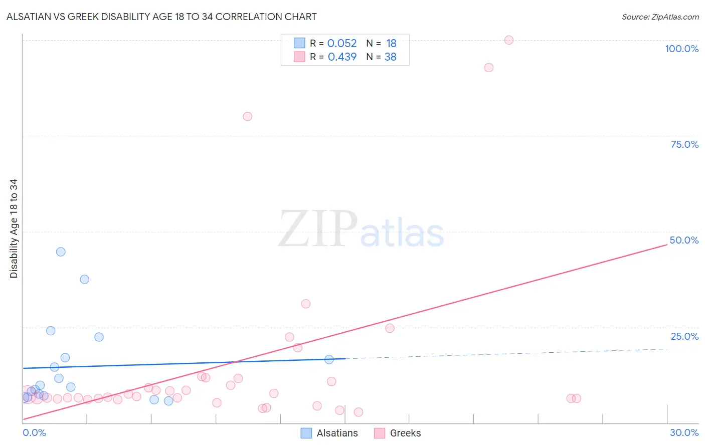 Alsatian vs Greek Disability Age 18 to 34