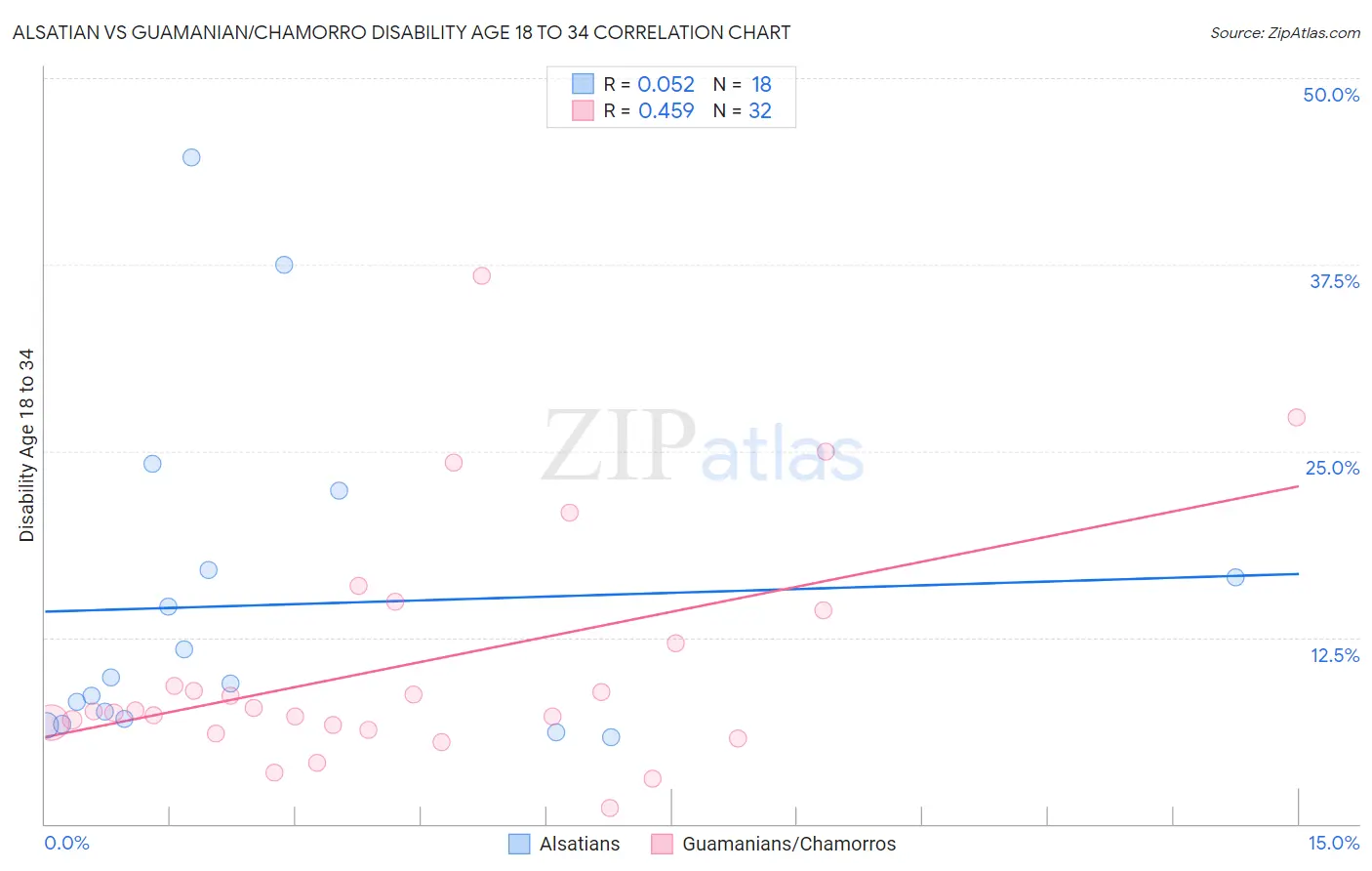 Alsatian vs Guamanian/Chamorro Disability Age 18 to 34